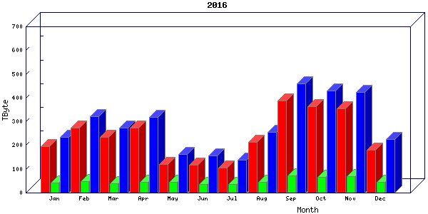 Traffic statistics, totals for chicago