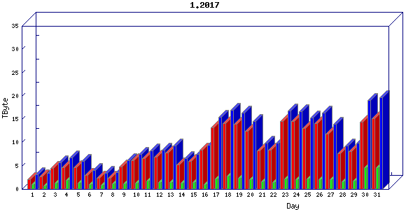 Traffic statistics, totals for chicago