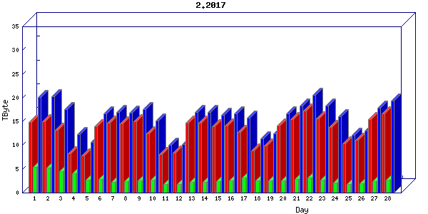 Traffic statistics, totals for chicago
