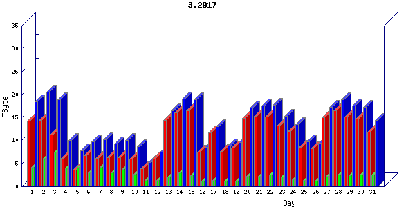 Traffic statistics, totals for chicago