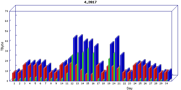 Traffic statistics, totals for chicago