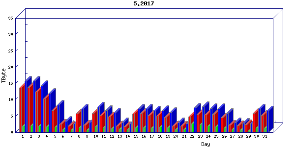Traffic statistics, totals for chicago