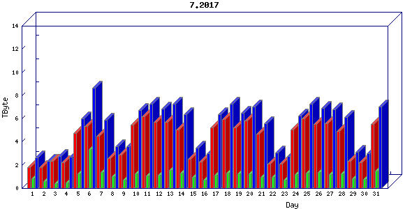 Traffic statistics, totals for chicago