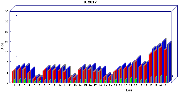 Traffic statistics, totals for chicago