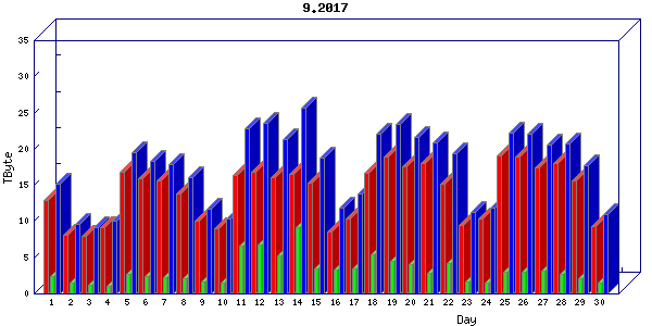 Traffic statistics, totals for chicago