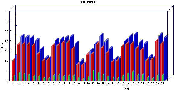 Traffic statistics, totals for chicago
