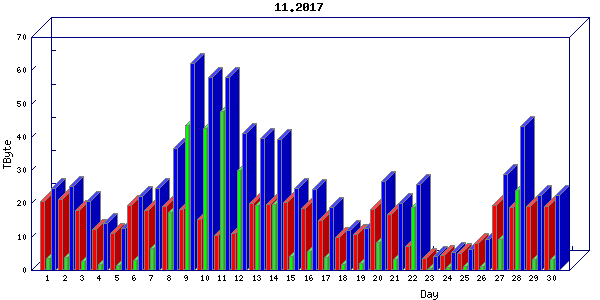 Traffic statistics, totals for chicago