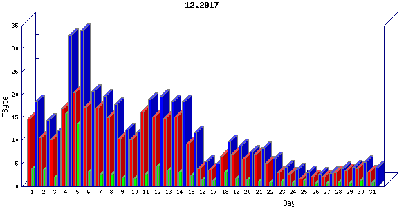 Traffic statistics, totals for chicago