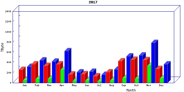 Traffic statistics, totals for chicago