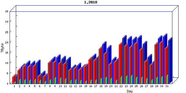 Traffic statistics, totals for chicago