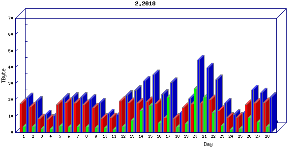 Traffic statistics, totals for chicago