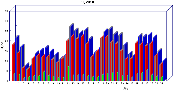 Traffic statistics, totals for chicago