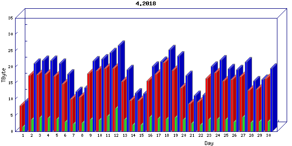 Traffic statistics, totals for chicago