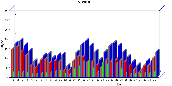 Traffic statistics, totals for chicago