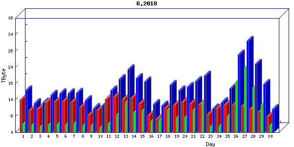 Traffic statistics, totals for chicago