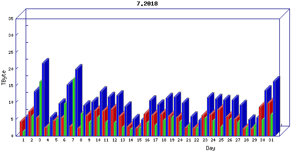 Traffic statistics, totals for chicago