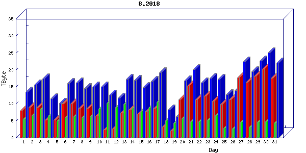 Traffic statistics, totals for chicago
