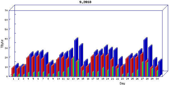 Traffic statistics, totals for chicago
