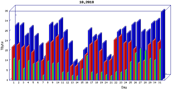 Traffic statistics, totals for chicago