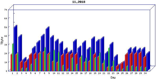 Traffic statistics, totals for chicago