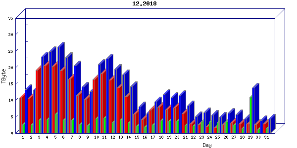 Traffic statistics, totals for chicago