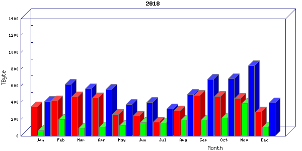 Traffic statistics, totals for chicago