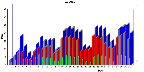 Traffic statistics, totals for chicago