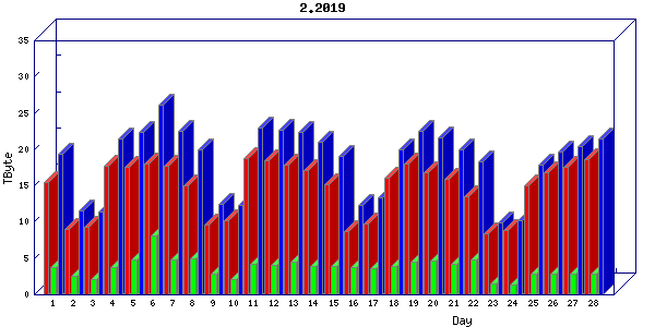 Traffic statistics, totals for chicago