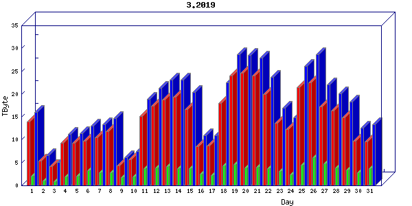 Traffic statistics, totals for chicago
