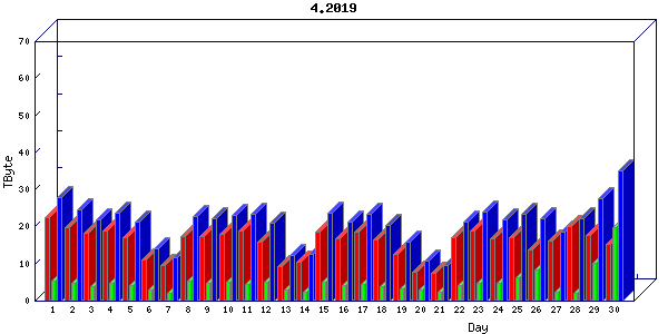 Traffic statistics, totals for chicago