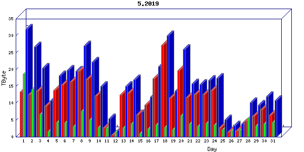 Traffic statistics, totals for chicago