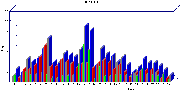 Traffic statistics, totals for chicago