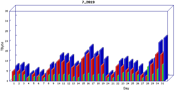 Traffic statistics, totals for chicago