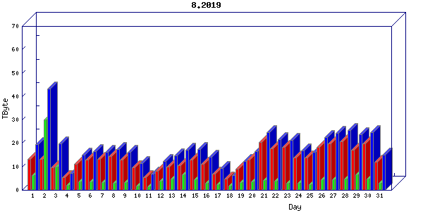 Traffic statistics, totals for chicago