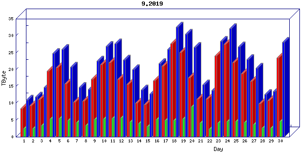 Traffic statistics, totals for chicago