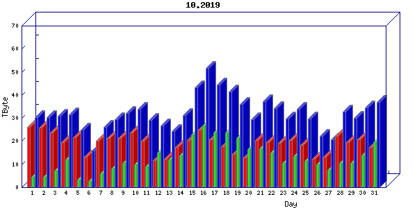 Traffic statistics, totals for chicago
