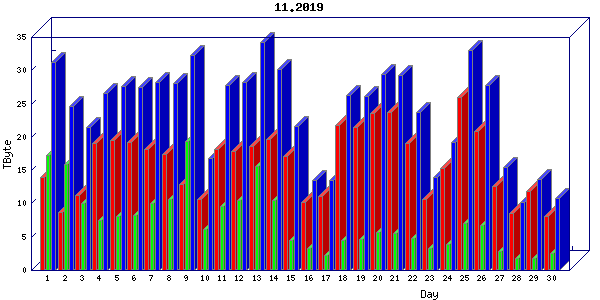 Traffic statistics, totals for chicago