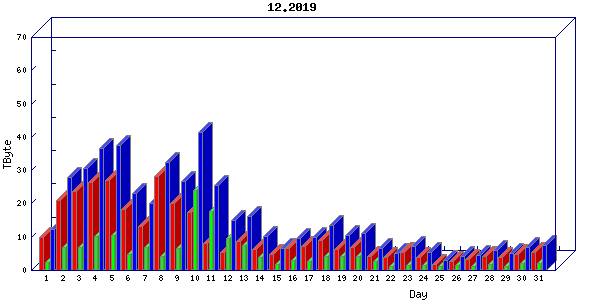 Traffic statistics, totals for chicago