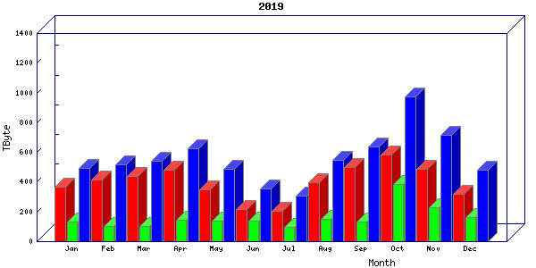 Traffic statistics, totals for chicago
