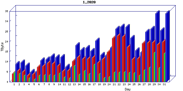 Traffic statistics, totals for chicago