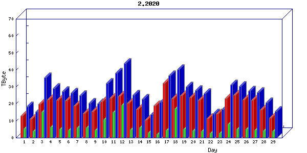 Traffic statistics, totals for chicago