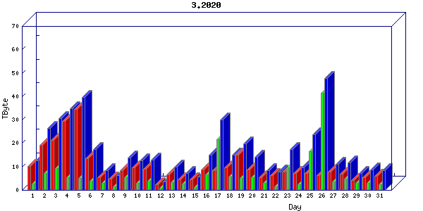 Traffic statistics, totals for chicago