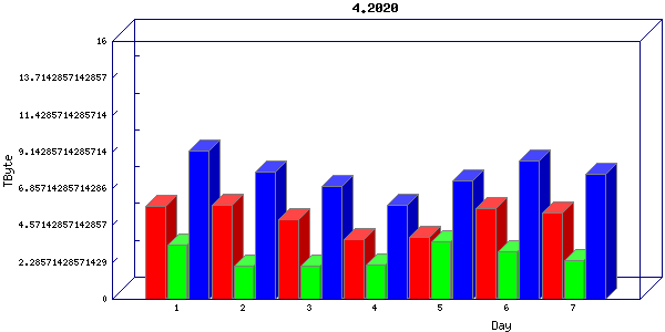 Traffic statistics, totals for chicago