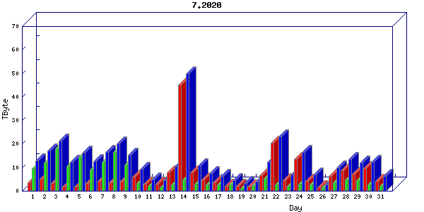 Traffic statistics, totals for chicago
