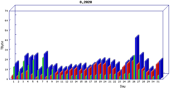 Traffic statistics, totals for chicago