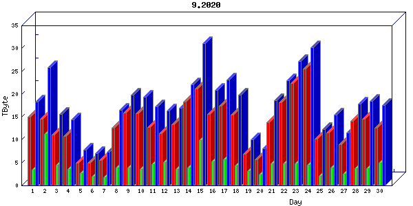 Traffic statistics, totals for chicago