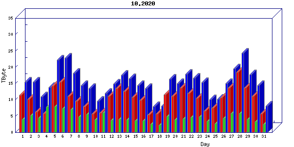 Traffic statistics, totals for chicago