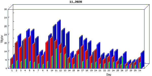 Traffic statistics, totals for chicago