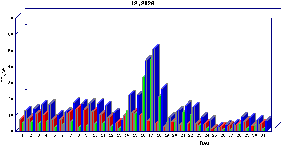 Traffic statistics, totals for chicago