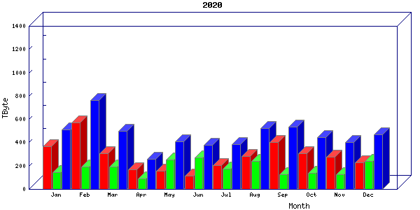 Traffic statistics, totals for chicago